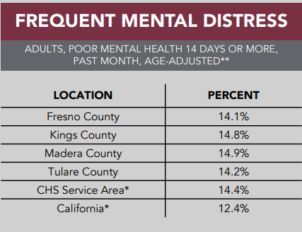 table showing percentage of adults in frequent mental distress