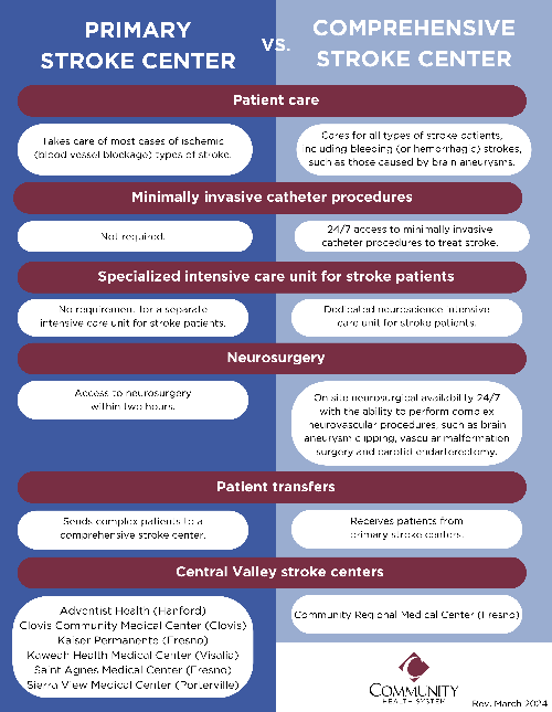 Primary-vs-Comprehensive-Stroke-Center-Graphic