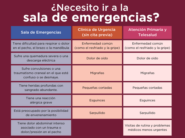 do i need an emergency room graphic in spanish