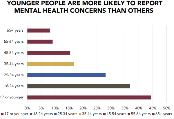 graph showing how likely you are to report mental health concerns than others by age