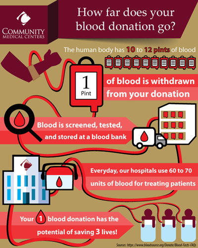 Graphic showing path of blood donation