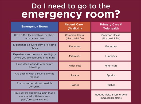 Infographic: Do I Need to Go to the Emergency Room?